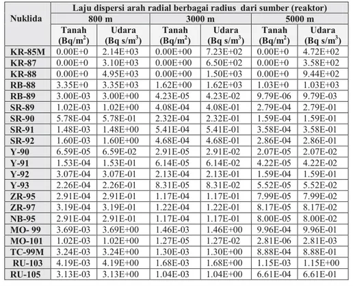 Tabel 5. Dispersi radionuklida ke lingkungan dari  reaktor PWR 1000 MWe Nuklida