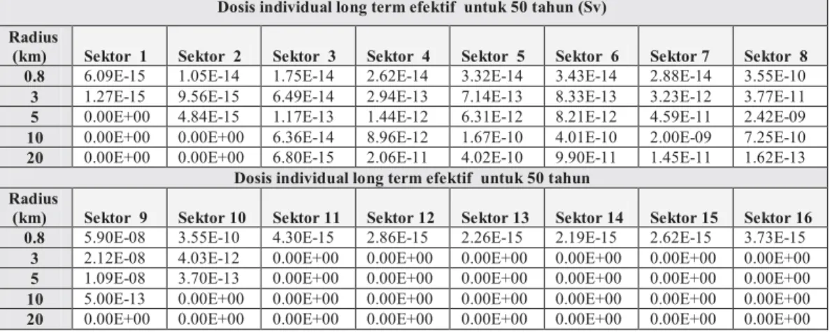 Tabel 8 . Dosis individual long term efektif setiap sektor dan radius