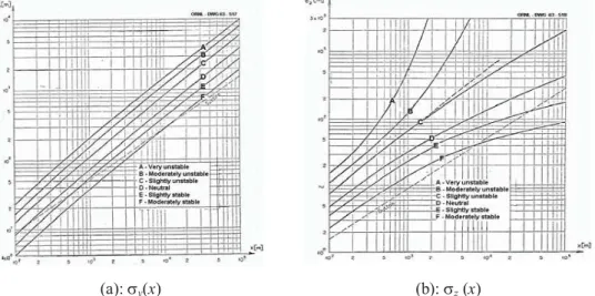 Gambar 2. Koefisien dispersi horisontal (a) dan koefisien dispersi vertikal (b) Pemodelan Penerimaan Dosis Radiasi [11]