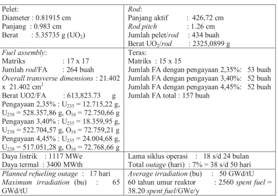 Tabel 2. Data bahan bakar reaktor PWR 1000 MWe [18]