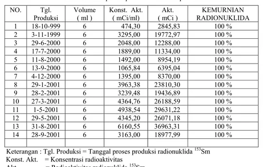 Tabel 1.  Hasil proses produksi radioisotop  153 Sm  NO. Tgl.  Produksi  Volume ( ml )  Konst
