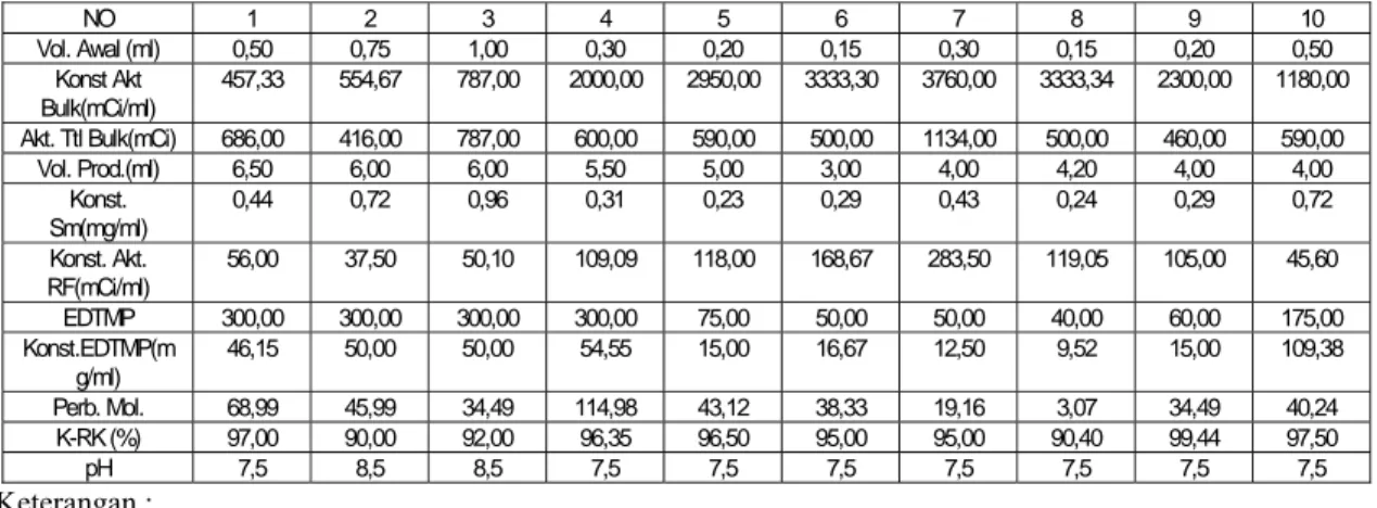 Table 2.  Data hasil penandaan sediaan radiofarmaka  153 Sm-EDTMP 
