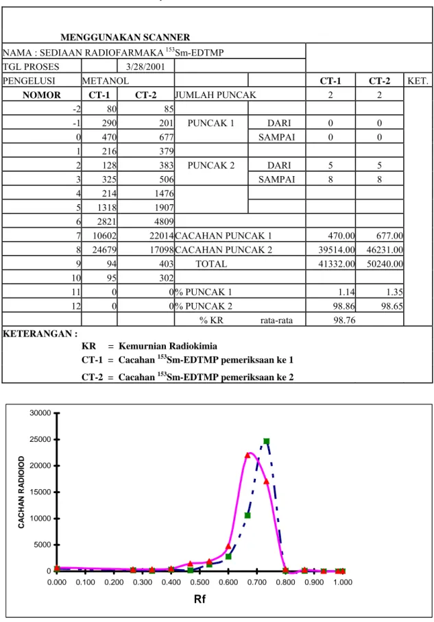 Tabel 3. Data Hasil pencacahan Kemurnian RadiokimiA  153 Sm-EDTMP 