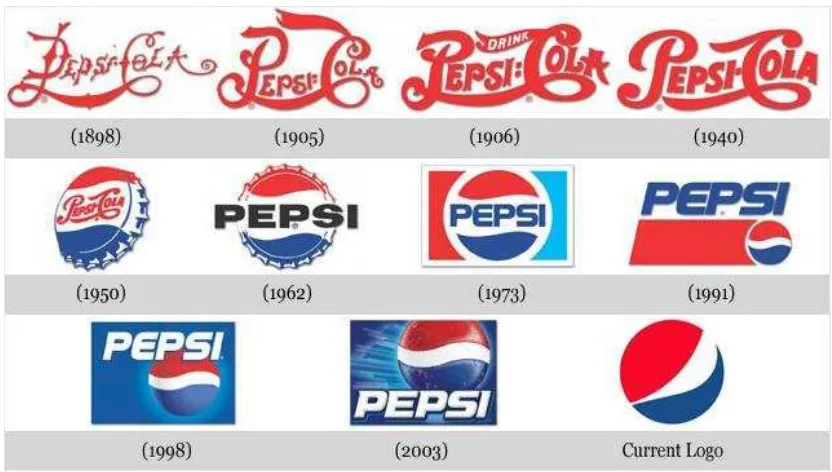 Gambar II.2 Evolusi dari bentuk beberapa logo Pepsi 