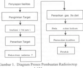 Gambar 1. Diagram Proses Pembuatan Radioisotop 1-125
