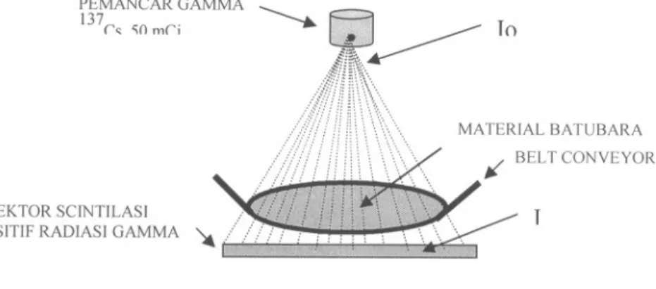 Gambar 2. Blok sensor sistem timbangan massa batubara pad a belt conveyor dengan teknik sera pan radiasi gamma