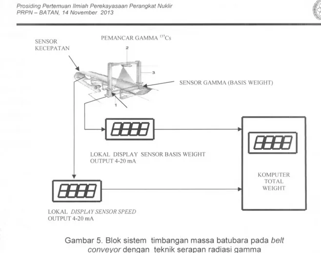Gambar 5. Siok sistem timbangan massa batubara pada belt conveyor dengan teknik serapan radiasi gamma