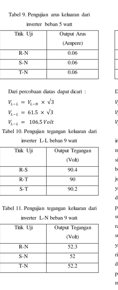 Tabel  9. Pengujian  arus  keluaran  dari  inverter  beban 5 watt 
