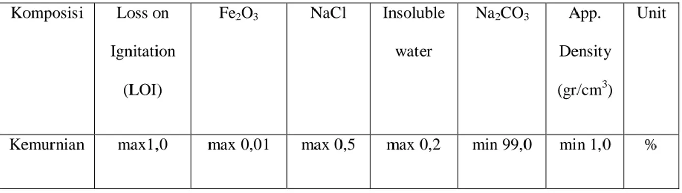 Tabel 2.2. Spesifikasi Soda Abu (Na 2 CO 3 ) 
