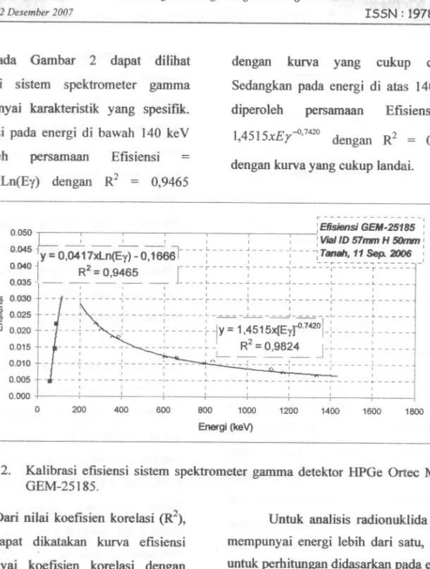 Gambar 2. Kalibrasi efisiensi sistem spektrometer gamma detektor HPGe Ortec Model GEM-25185.
