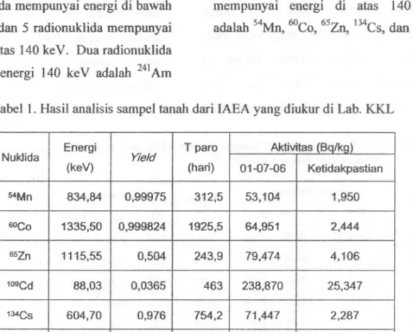 Tabel 1. Hasil analisis sampel tanah dari IAEA yang diukur di Lab. KKL