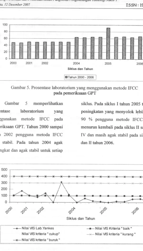 Gambar 5. Prosentase laboratorium yang menggunakan metode IFCC pada pemeriksaan GPT