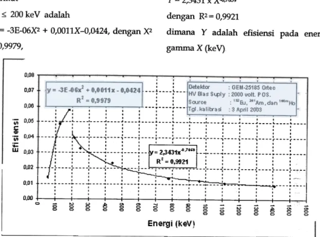 Gambar 4.  KaIibrasi efisiensi detektor HPGe model GEM-25185 menggunakan  sumber 152Eu,  241  Am,dan  166mHo