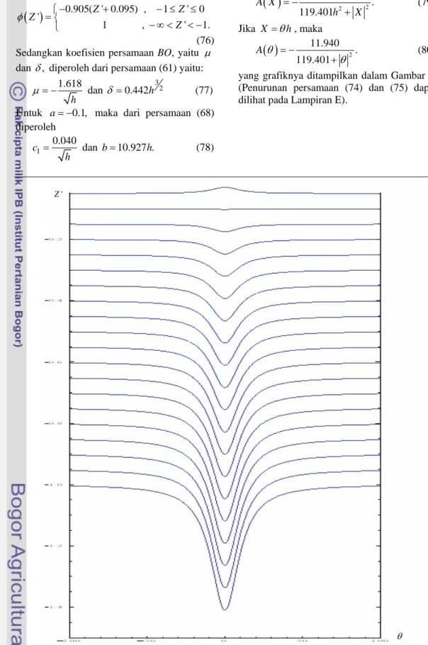 Gambar 3. Simpangan gelombang pada fluida dua lapisan untuk orde rendah. 