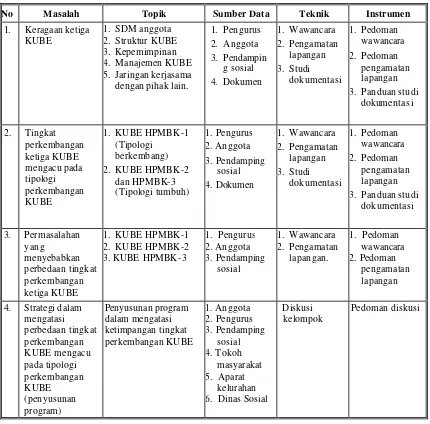 Tabel 2 Masalah, Topik, Sumber data, Teknik dan Instrumen  Pengumpulan Data 