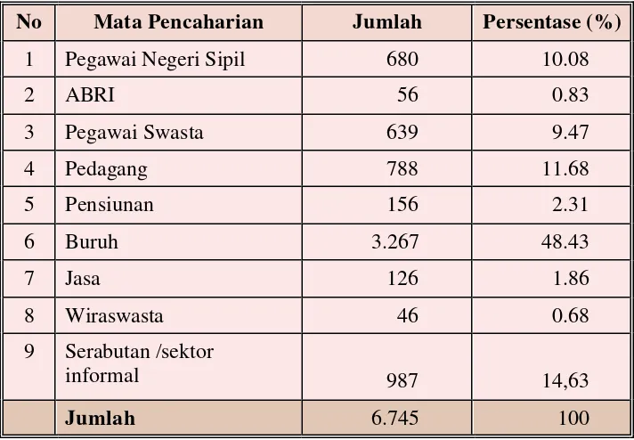 Tabel 6 Komposisi Penduduk Kelurahan Kebon Waru  
