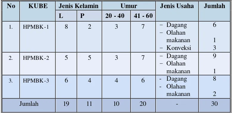 Tabel 7 Keanggotaan  dan Jenis Usaha KUBE HPMBK di Kelurahan Kebon 