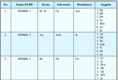 Tabel 10  Stuktur Kepengurusan KUBE HPMBK  