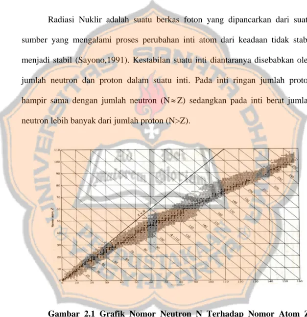 Gambar 2.1 Grafik Nomor Neutron N Terhadap Nomor Atom Z. 