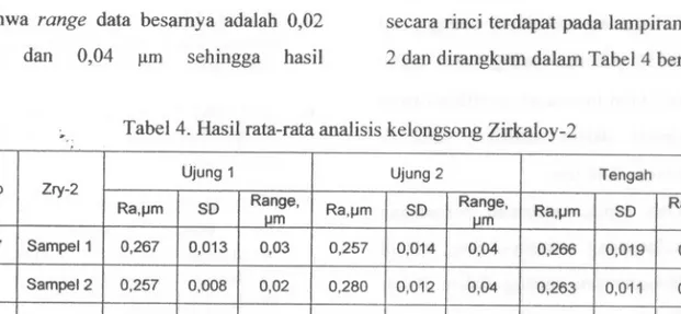 Tabel 4. Hasil rata-rata analisis kelongsong Zirkaloy-2
