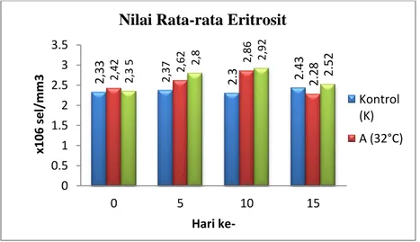 Gambar  1.  Diagram  hasil  pengukuran  kadar  rata-rata  glukosa  darah  ikan  kerapu tikus pada hari ke-0, 5, 10, dan 15 
