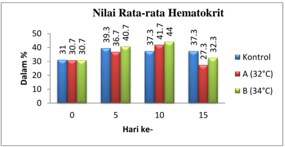 Gambar 3. Diagram hasil pengukuran nilai rata-rata hematokrit ikan     kerapu tikus pada hari ke-0, 5, 10, dan 15 