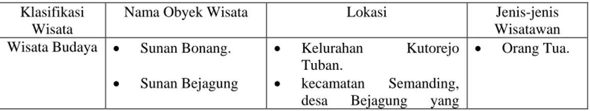 Tabel 1.1 Jenis-Jenis Tempat Wisatawan Di Tuban. 