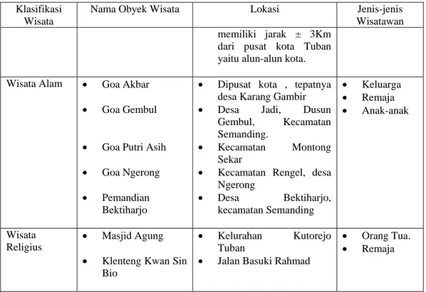 Tabel 1.2 Pengunjung pantai 