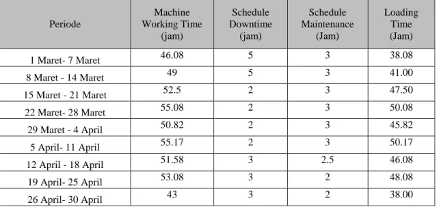 Tabel 4.4 Total Downtime periode Maret- April 