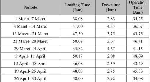 Tabel 4.5 Operation time periode Maret- April 