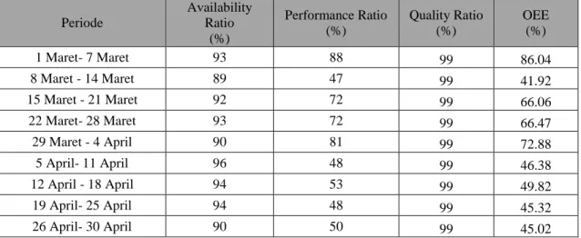 Tabel 4.12 Overall Equipment Effectiveness (OEE) periode maret- april  Periode  Availability Ratio  (%)  Performance Ratio (%)  Quality Ratio (%)  OEE (%)  1 Maret- 7 Maret  93  88  99  86.04  8 Maret - 14 Maret  89  47  99  41.92  15 Maret - 21 Maret  92 