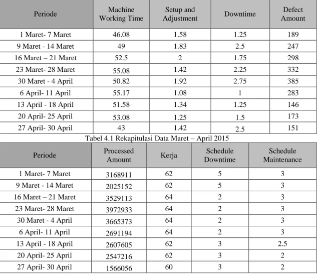 Tabel 4.1 Rekapitulasi Data Maret – April 2015 