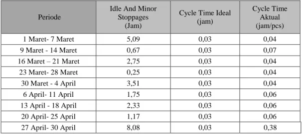 Tabel 4.2 Rekapitulasi Data Waktu Siklus 