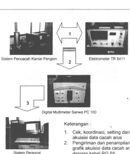 grafik akuisisi data cacah arus dengan kabel RG 58