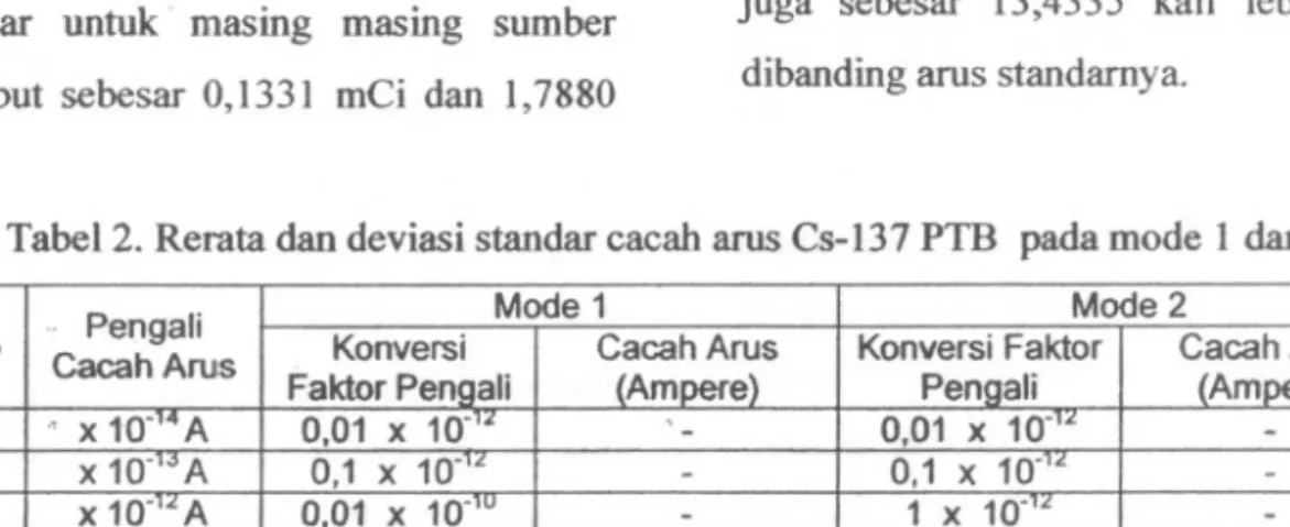 Tabel 2. Rerata dan deviasi standar cacah arus Cs-13 7 PTB pada mode 1 clan 2.