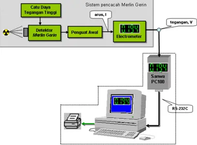 Gambar 1. Blok diagram sistem pencacah kamar pengion Merlin Gerin.