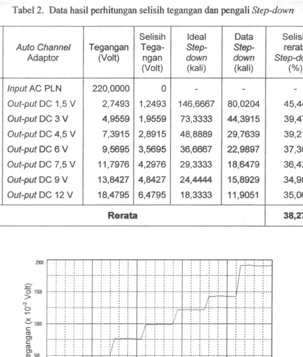 Tabel 2. Data hasil perhitungan selisih tegangan dan pengali Step-down SelisihIdealDataSelisih No Auto Channel TeganganT 