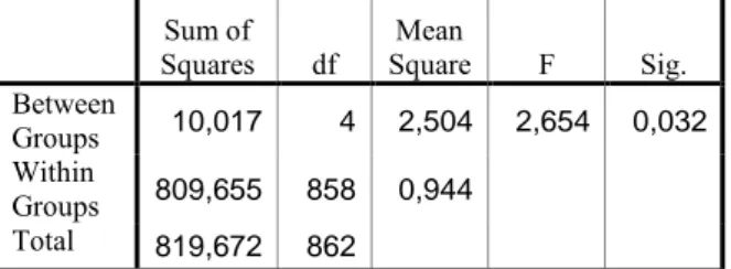 Tabel 2. ANOVA  DOSISTLD      Sum of  Squares  df  Mean  Square  F  Sig.  Between  Groups  10,017  4  2,504  2,654  0,032  Within  Groups  809,655  858  0,944        Total  819,672  862          