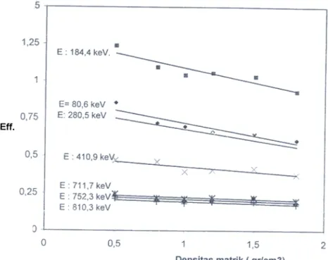 Gambar 1.  Kurva  densitas vs. efisiensi