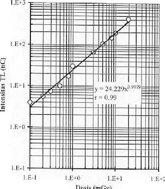 Gambar 2.  Tanggapan dosis dosimeter ll--  CaSO4:Dy gelas kapiler u c '-&#34; ~ E-o ~~ --= ~ C QI ..