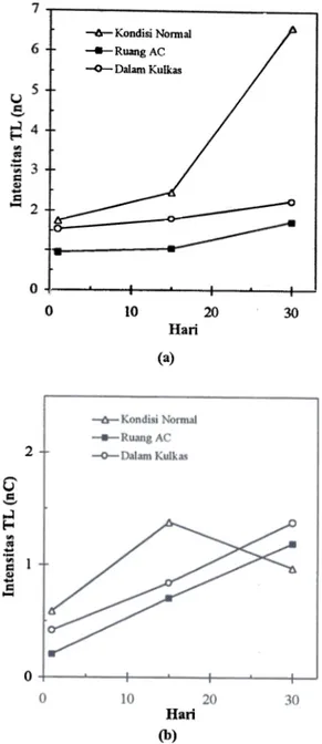 Gambar 3. Pengaruh kelembaban pada dosimeter gelas kapiler  dengan (a) kapsul transparan daD (b) kapsul kedap cahaya.