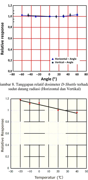 Gambar 8. Tanggapan relatif dosimeter D-Shuttle terhadap  sudut datang radiasi (Horizontal dan Vertikal) 