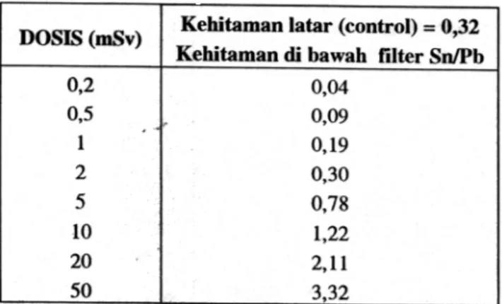 Tabel  2  menyajikan  data  kehitaman  filter  Sn/Pb basil  penyinaran  film  badge dengan radiasi  gamma daTi 60CO  pada dosis yang bervariasi.