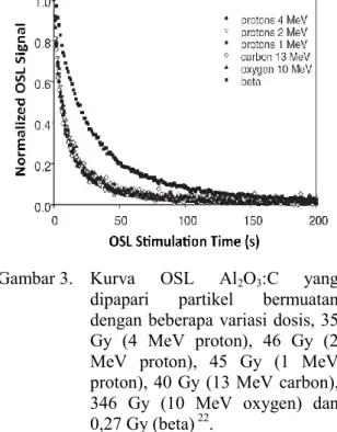 Gambar 3.  Kurva  OSL  Al 2 O 3 :C  yang  dipapari  partikel  bermuatan  dengan beberapa variasi dosis, 35  Gy  (4  MeV  proton),  46  Gy  (2  MeV  proton),  45  Gy  (1  MeV  proton), 40 Gy (13 MeV carbon),  346  Gy  (10  MeV  oxygen)  dan  0,27 Gy (beta) 