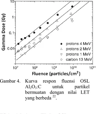 Gambar 5 menunjukkan efisiensi TL  dan  OSL  dosis  tinggi  f(D)  dan  partikel  bermuatan  berat  (HCP)  dari  Al 2 O 3 :C