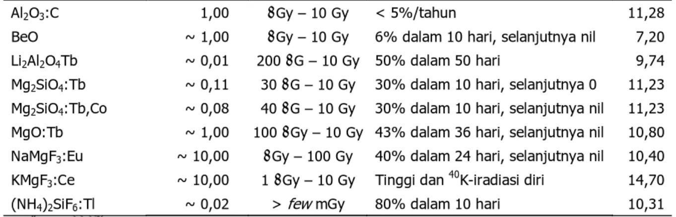 Tabel 2. Karakteristik dosimetrik beberapa bahan dosimeter OSL [25] 