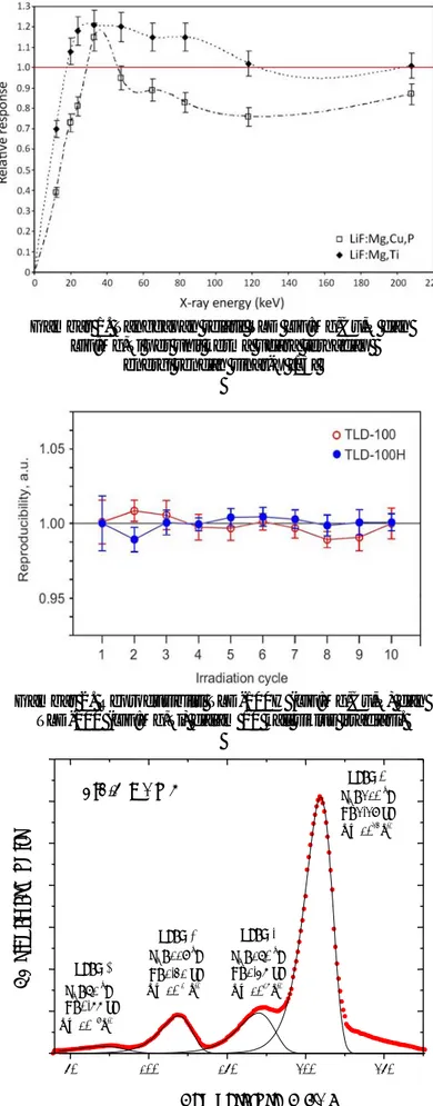 Gambar 1. Tanggapan relatif TLD LiF:Mg,Cu,P dan  LiF:Mg,Ti per unit kerma udara terhadap  