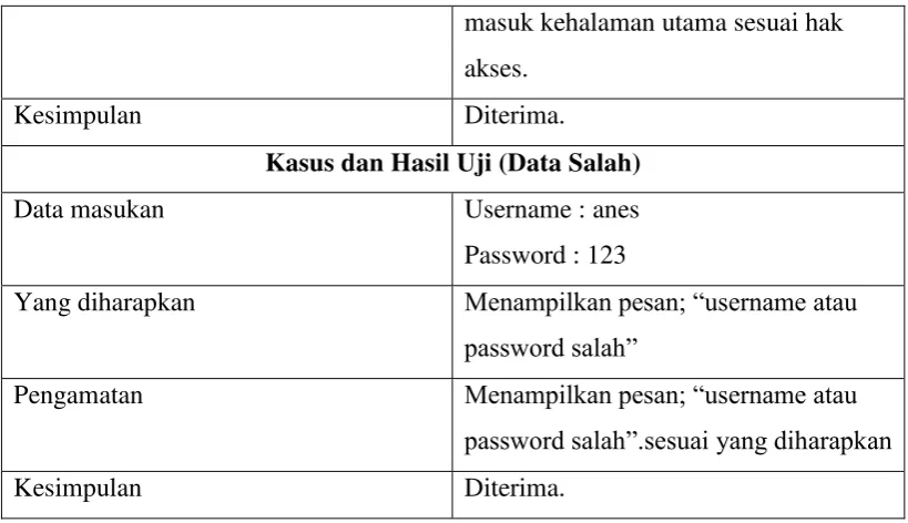 Tabel 4.12 Pengujian Ubah Profil 