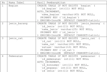 Tabel 4.3 Implementasi Basis Data 