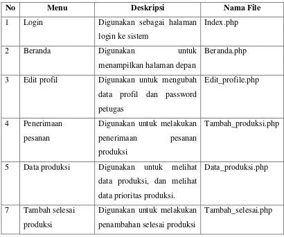 Tabel 4.4 Implementasi Halaman Bagian Produksi 